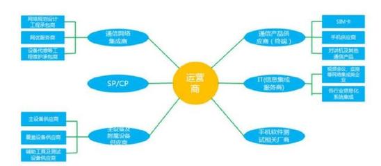 區(qū)塊鏈賦能網(wǎng)絡(luò)軟件開發(fā) 破解電信運營商瓶頸，開辟增長新藍海